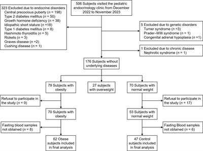 The association of plasma asprosin with anthropometric and metabolic parameters in Korean children and adolescents